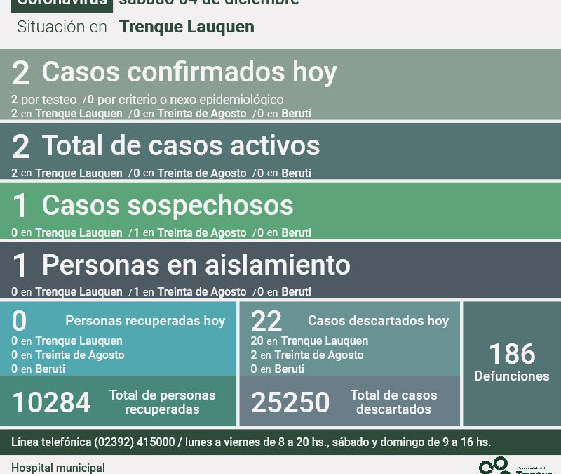 COVID-19: SE CONFIRMARON DOS CASOS POSITIVOS, FUERON DESCARTADOS 22 CASOS Y QUEDAN UNA PERSONA EN AISLAMIENTO Y UN CASO SOSPECHOSO