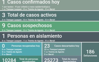 COVID-19: UN CASO POSITIVO Y OTROS 23 CASOS DESCARTADOS