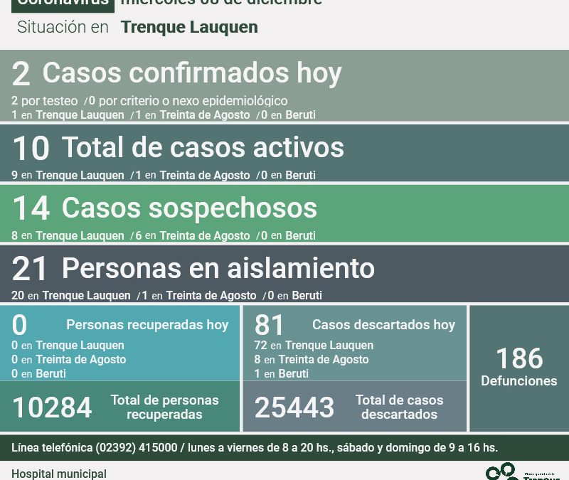 COVID-19: DOS CASOS CONFIRMADOS, UNO EN TRENQUE LAUQUEN Y OTRO EN TREINTA DE AGOSTO, Y OTROS 81 CASOS DESCARTADOS