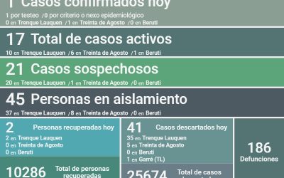 COVID-19:  UN CASO CONFIRMADO, DOS PERSONAS RECUPERADAS Y 41 CASOS DESCARTADOS