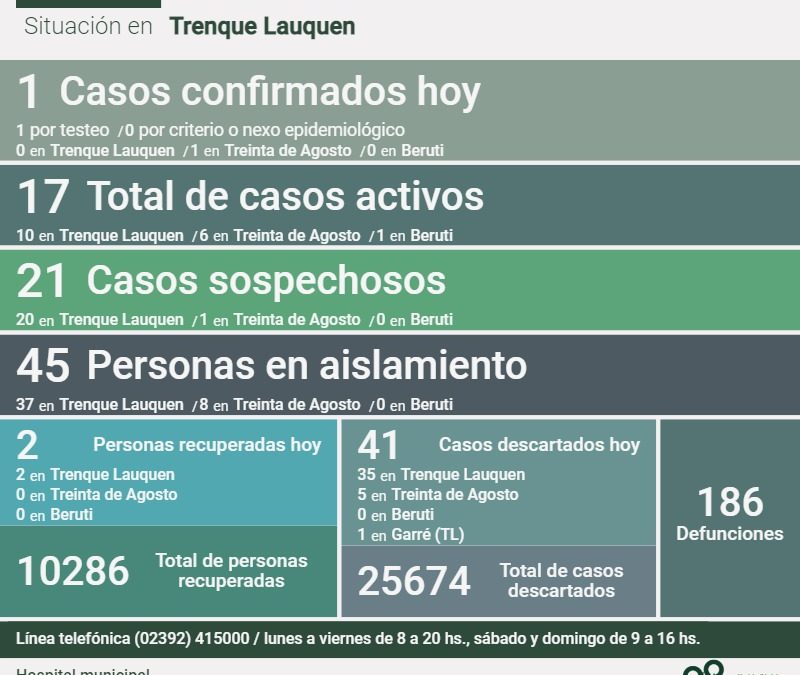 COVID-19:  UN CASO CONFIRMADO, DOS PERSONAS RECUPERADAS Y 41 CASOS DESCARTADOS