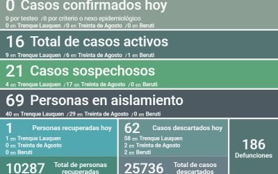 COVID-19: UNA PERSONA RECUPERADA Y 62 CASOS DESCARTADOS