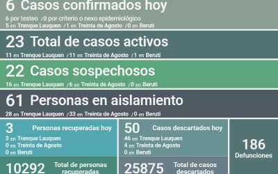 COVID-19: LOS CASOS ACTIVOS SON 23, TRAS CONFIRMARSE SEIS NUEVOS CASOS Y RECUPERARSE OTRAS TRES PERSONAS