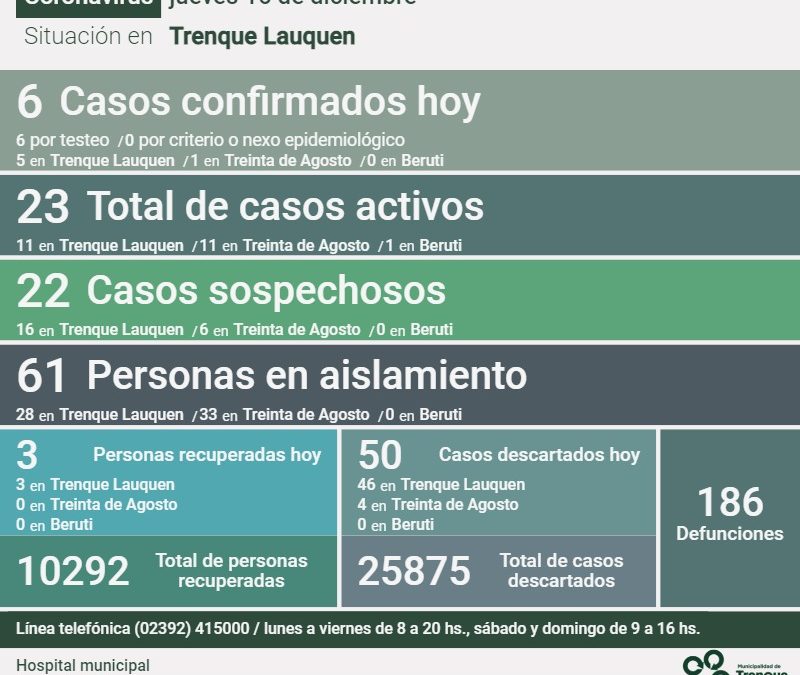 COVID-19: LOS CASOS ACTIVOS SON 23, TRAS CONFIRMARSE SEIS NUEVOS CASOS Y RECUPERARSE OTRAS TRES PERSONAS