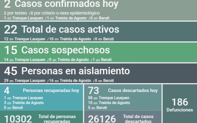 COVID-19:  LOS CASOS ACTIVOS SON 22, TRAS CONFIRMARSE DOS NUEVOS CASOS, RECUPERARSE CUATRO PERSONAS Y DESCARTARSE 73 CASOS