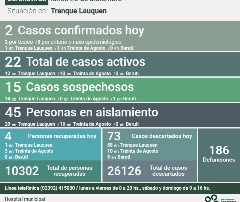 COVID-19:  LOS CASOS ACTIVOS SON 22, TRAS CONFIRMARSE DOS NUEVOS CASOS, RECUPERARSE CUATRO PERSONAS Y DESCARTARSE 73 CASOS