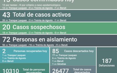 COVID-19: UN DECESO, 13 NUEVOS CASOS POSITIVOS, DOS PERSONAS RECUPERADAS, 85 CASOS DESCARTADOS Y 72 PERSONAS EN AISLAMIENTO