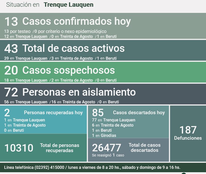 COVID-19: UN DECESO, 13 NUEVOS CASOS POSITIVOS, DOS PERSONAS RECUPERADAS, 85 CASOS DESCARTADOS Y 72 PERSONAS EN AISLAMIENTO