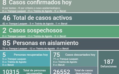 COVID-19: FUERON CONFIRMADOS OCHO NUEVOS CASOS Y SE RECUPERARON OTRAS CINCO PERSONAS, SIENDO 46 LOS CASOS ACTIVOS EN EL DISTRITO