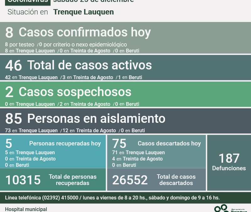 COVID-19: FUERON CONFIRMADOS OCHO NUEVOS CASOS Y SE RECUPERARON OTRAS CINCO PERSONAS, SIENDO 46 LOS CASOS ACTIVOS EN EL DISTRITO