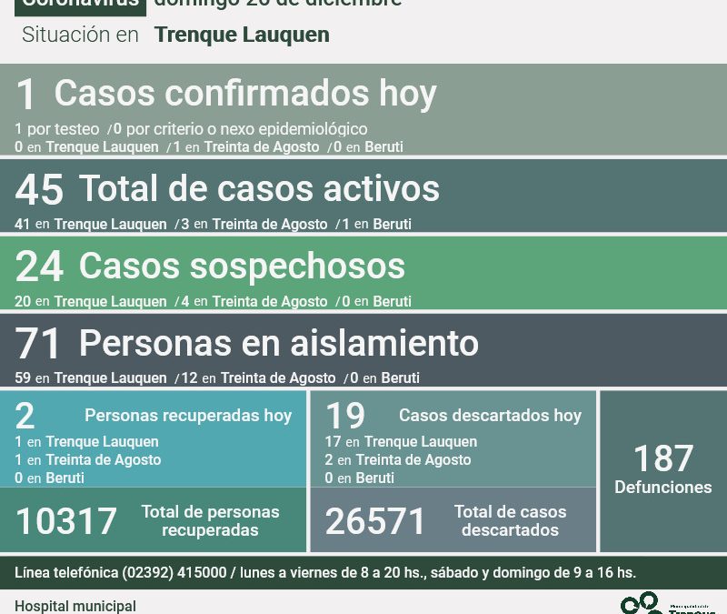 COVID-19: UN NUEVO CASO CONFIRMADO, DOS PERSONAS RECUPERADAS Y 19 CASOS DESCARTADOS