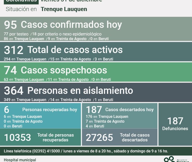 COVID-19: HAY 312 CASOS ACTIVOS EN EL DISTRITO TRAS CONFIRMARSE 95 NUEVOS CASOS, DESCARTARSE 187 Y RECUPERARSE OTRAS SEIS PERSONAS