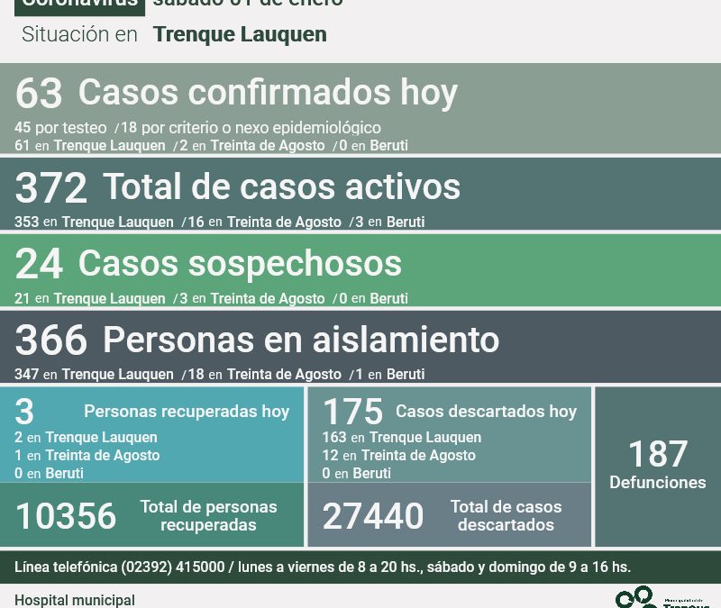 COVID-19: SE CONFIRMARON 63 NUEVOS CASOS, FUERON DESCARTADOS OTROS 175 Y TRES PERSONAS RECIBIERON EL ALTA