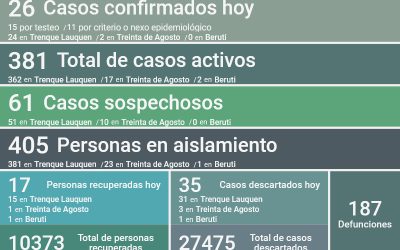 COVID-19: LOS CASOS ACTIVOS SON 381, TRAS CONFIRMARSE HOY 26 NUEVOS CASOS, 17 PERSONAS RECUPERADAS Y OTROS 35 CASOS DESCARTADOS
