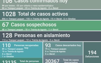 COVID-19: FUERON CONFIRMADOS 106 NUEVOS CASOS, HUBO UN DECESO Y SE RECUPERARON 110 PERSONAS MÁS, SIENDO HOY 1.028 LOS CASOS ACTIVOS