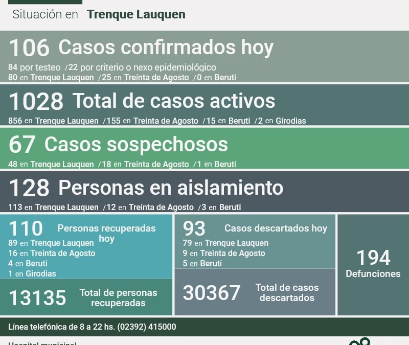 COVID-19: FUERON CONFIRMADOS 106 NUEVOS CASOS, HUBO UN DECESO Y SE RECUPERARON 110 PERSONAS MÁS, SIENDO HOY 1.028 LOS CASOS ACTIVOS