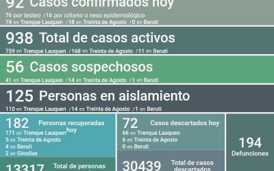 COVID-19: HUBO 92 NUEVOS CASOS CONFIRMADOS Y 182 PERSONAS MÁS RECUPERADAS, Y LOS CASOS ACTIVOS EN EL DISTRITO AHORA SUMAN 938