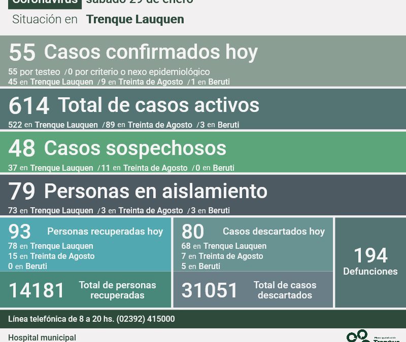 COVID-19: CON OTRAS 93 PERSONAS RECUPERADAS, 55 NUEVOS CASOS CONFIRMADOS Y 80 CASOS DESCARTADOS, LOS CASOS ACTIVOS SON 614