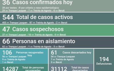 SON 544 LOS CASOS ACTIVOS DE COVID-19 EN EL DISTRITO: FUERON CONFIRMADOS 36 NUEVOS CASOS Y SE RECUPERARON 106 PERSONAS