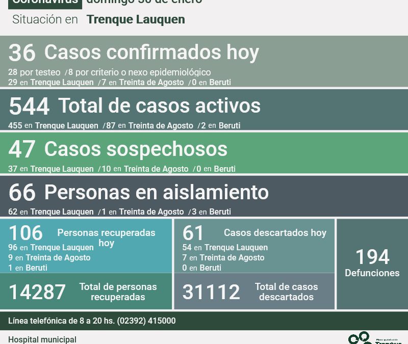 SON 544 LOS CASOS ACTIVOS DE COVID-19 EN EL DISTRITO: FUERON CONFIRMADOS 36 NUEVOS CASOS Y SE RECUPERARON 106 PERSONAS