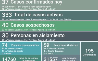 SON 333 LOS CASOS ACTIVOS DE COVID-19, TRAS REPORTARSE 37 NUEVOS CASOS, UN DECESO, 74 PERSONAS RECUPERADAS Y 59 CASOS DESCARTADOS