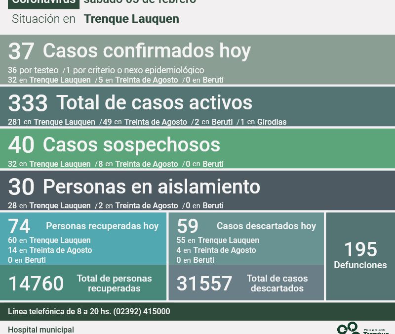 SON 333 LOS CASOS ACTIVOS DE COVID-19, TRAS REPORTARSE 37 NUEVOS CASOS, UN DECESO, 74 PERSONAS RECUPERADAS Y 59 CASOS DESCARTADOS