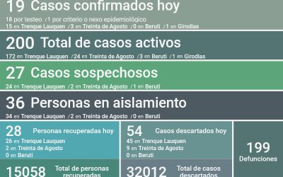 COVID-19: CON 19 NUEVOS CASOS POSITIVOS, 28 PERSONAS RECUPERADAS Y 54 CASOS DESCARTADOS, LOS CASOS ACTIVOS EN EL DISTRITO SON 200