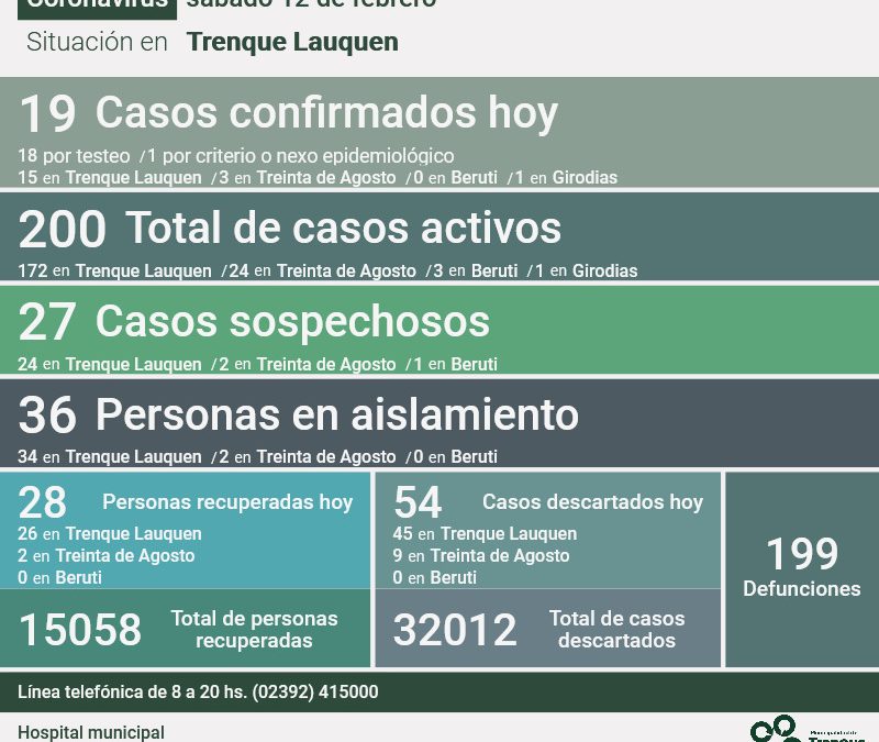 COVID-19: CON 19 NUEVOS CASOS POSITIVOS, 28 PERSONAS RECUPERADAS Y 54 CASOS DESCARTADOS, LOS CASOS ACTIVOS EN EL DISTRITO SON 200