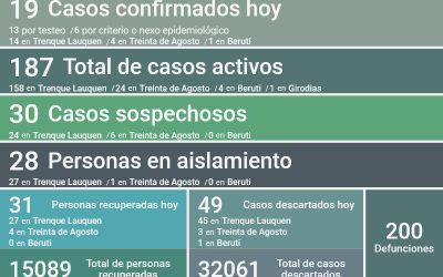 COVID-19: LOS CASOS ACTIVOS SON 187, TRAS REPORTARSE 19 NUEVOS CASOS POSITIVOS, UN DECESO Y OTRAS 31 PERSONAS RECUPERADAS