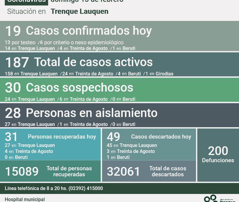 COVID-19: LOS CASOS ACTIVOS SON 187, TRAS REPORTARSE 19 NUEVOS CASOS POSITIVOS, UN DECESO Y OTRAS 31 PERSONAS RECUPERADAS