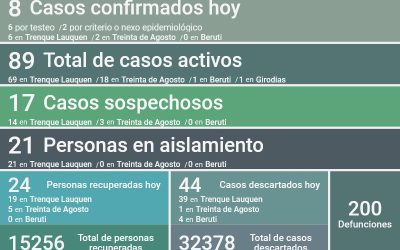 COVID-19: SE RECUPERARON 24 PERSONAS MÁS, HUBO OCHO NUEVOS CASOS POSITIVOS Y 44 DESCARTADOS, DESCENDIENDO A 89 LOS CASOS ACTIVOS