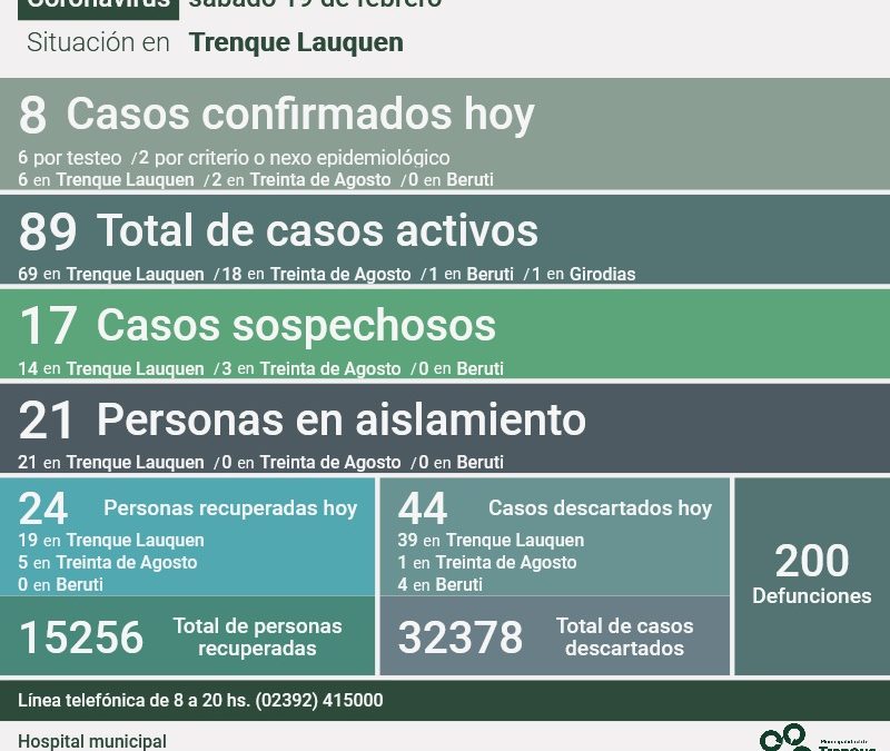 COVID-19: SE RECUPERARON 24 PERSONAS MÁS, HUBO OCHO NUEVOS CASOS POSITIVOS Y 44 DESCARTADOS, DESCENDIENDO A 89 LOS CASOS ACTIVOS