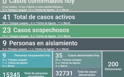 COVID-19: SIN NUEVOS CASOS POSITIVOS Y CON OTRAS NUEVE PERSONAS RECUPERADAS, LOS CASOS ACTIVOS EN EL DISTRITO AHORA SON 41