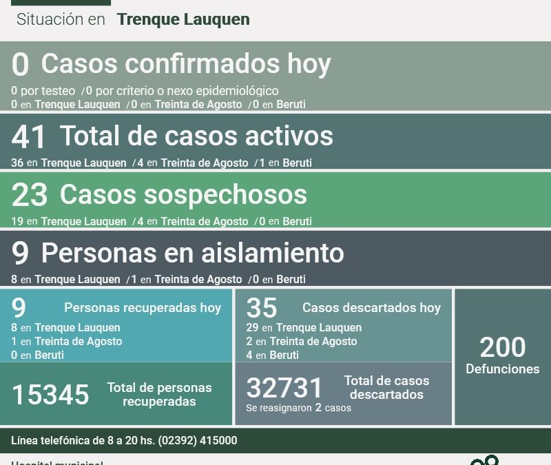 COVID-19: SIN NUEVOS CASOS POSITIVOS Y CON OTRAS NUEVE PERSONAS RECUPERADAS, LOS CASOS ACTIVOS EN EL DISTRITO AHORA SON 41