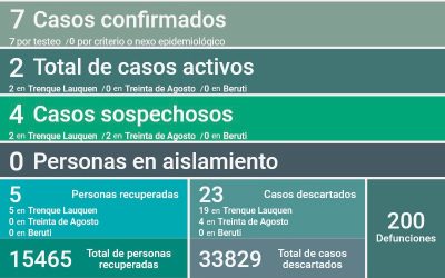 COVID-19: HAY DOS CASOS ACTIVOS EN EL DISTRITO