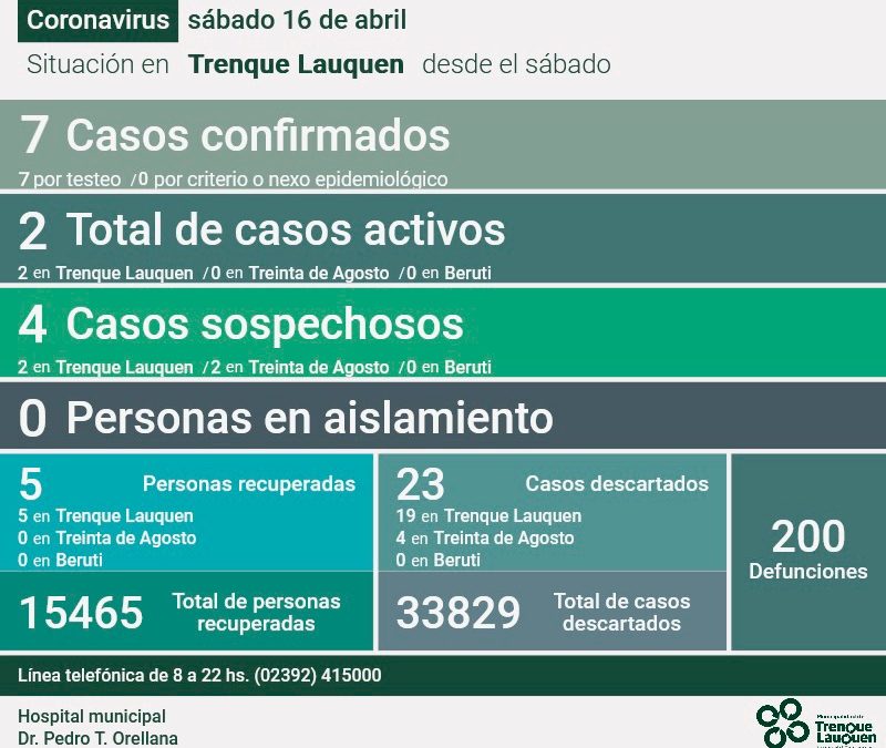 COVID-19: HAY DOS CASOS ACTIVOS EN EL DISTRITO