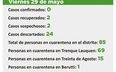 CORONAVIRUS: DOS CASOS SOSPECHOSOS, 85 PERSONAS EN CUARENTENA Y 510 DADAS DE ALTA DE ESA CONDICIÓN