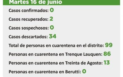 CORONAVIRUS: HAY 99 PERSONAS EN CUARENTENA EN TODO EL DISTRITO, 86 EN TRENQUE LAUQUEN Y 13 EN TREINTA DE AGOSTO