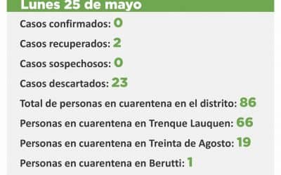 CORONAVIRUS:  SIN CASOS SOSPECHOSOS Y CON 86 PERSONAS EN CUARENTENA EN TODO EL DISTRITO