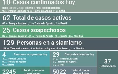 COVID-19: SON 62 LOS CASOS ACTIVOS EN TODO EL DISTRITO