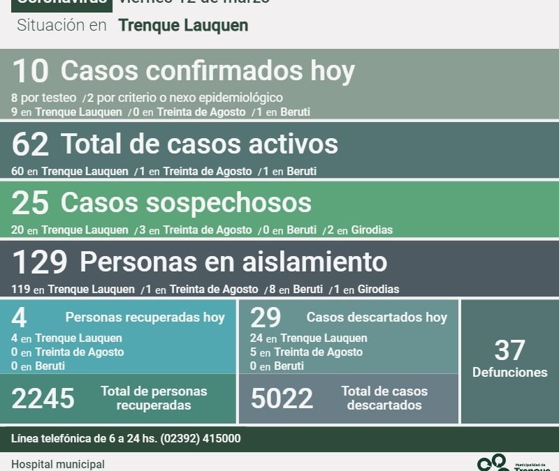 COVID-19: SON 62 LOS CASOS ACTIVOS EN TODO EL DISTRITO