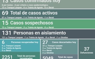 COVID-19: FUERON CONFIRMADOS 13 NUEVOS CASOS Y SE RECUPERARON SEIS PERSONAS MÁS, SUBIENDO HOY (SÁBADO) LOS CASOS ACTIVOS A 69