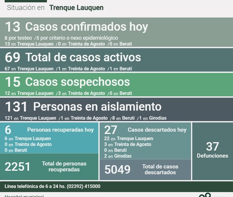 COVID-19: FUERON CONFIRMADOS 13 NUEVOS CASOS Y SE RECUPERARON SEIS PERSONAS MÁS, SUBIENDO HOY (SÁBADO) LOS CASOS ACTIVOS A 69