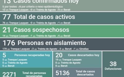 COVID-19: LOS CASOS ACTIVOS ASCENDIERON A 77 EN TODO EL DISTRITO