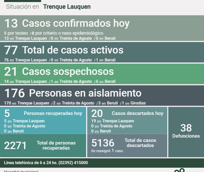 COVID-19: LOS CASOS ACTIVOS ASCENDIERON A 77 EN TODO EL DISTRITO
