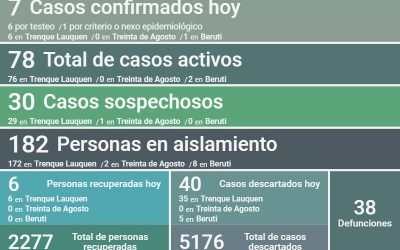 HUBO SIETE NUEVOS CASOS DE COVID-19 CONFIRMADOS Y SE RECUPERARON SEIS PERSONAS MÁS, CON UNA MÍNIMA SUBA DE CASOS ACTIVOS: SON 78