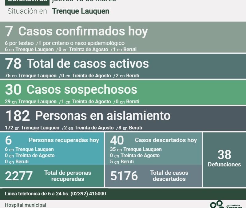 HUBO SIETE NUEVOS CASOS DE COVID-19 CONFIRMADOS Y SE RECUPERARON SEIS PERSONAS MÁS, CON UNA MÍNIMA SUBA DE CASOS ACTIVOS: SON 78
