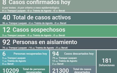 HAY 40 CASOS ACTIVOS DE COVID-19 EN EL DISTRITO
