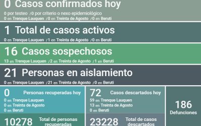 COVID-19:  FUERON DESCARTADOS 72 CASOS Y AL NO REPORTARSE NINGÚN NUEVO POSITIVO, SIGUE HABIENDO UN SOLO CASO ACTIVO