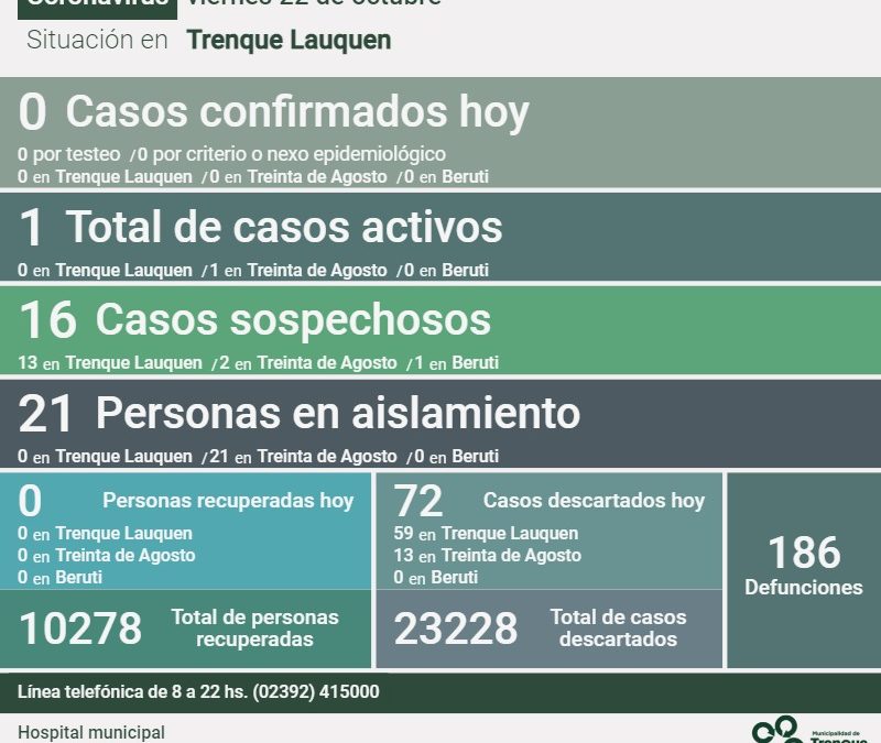 COVID-19:  FUERON DESCARTADOS 72 CASOS Y AL NO REPORTARSE NINGÚN NUEVO POSITIVO, SIGUE HABIENDO UN SOLO CASO ACTIVO